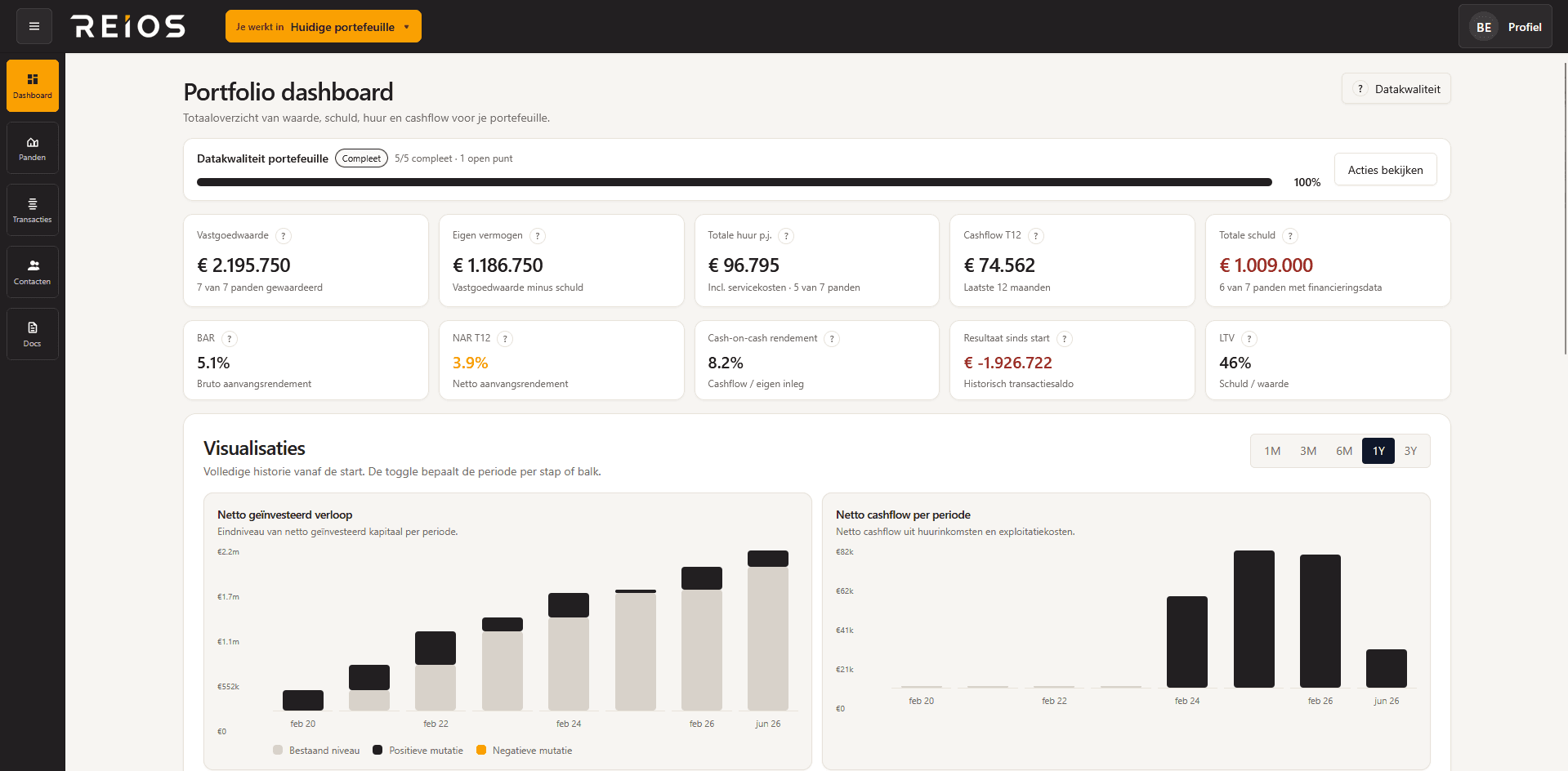 REIOS portfolio dashboard met kerncijfers en grafieken